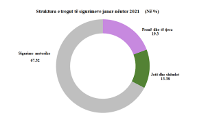 Ecuria e tregut të sigurimeve në Shqipëri për periudhën janar-nëntor 2021 Të ardhurat nga primet e shkruara bruto të sigurimit për periudhën janar-nëntor 2021 kapën vlerën 17,370 milionë lekë, ose 17.59% më shumë se në janar-nëntor 2020. Gjatë periudhës janar-nëntor 2021, numri i kontratave të sigurimit të lidhura arriti në 1,055,799 me një rritje prej 23.12% krahasuar me të njëjtën periudhë të një viti më parë. Tregu mbetet i orientuar tek sigurimet e Jo-Jetës, të cilat sollën 92.69% të vëllimit të përgjithshëm të primeve, ndërsa sigurimet e Jetës kanë 7.16%. Parë nga këndvështrimi i ndarjes së tregut sipas llojit të sigurimit, i detyrueshëm dhe vullnetar, primet e shkruara bruto të sigurimit vullnetar zënë 38.51% dhe primet e shkruara bruto të sigurimit të detyrueshëm zënë 61.49% të totalit të tregut. Gjatë periudhës janar-nëntor 2021, dëmet e paguara bruto në tregun e sigurimeve, arritën në rreth 6,001 milionë lekë, ose 11.88% më pak se në periudhën janar-nëntor 2020, ndikuar kryesisht nga pagesa e pjesës më të madhe të dëmshpërblimeve për tërmetet e fund vitit 2019 gjatë vitit të kaluar. Ndërkohë dëmet e paguara bruto në sigurimin motorik për periudhën janar-nëntor 2021 kapën vlerën 3,629 milionë lekë, duke pësuar një rritje me rreth 25.35% krahasuar me të njëjtën periudhë të një viti më parë. Sigurimi i Detyrueshëm Motorik Primet e sigurimit të detyrueshëm motorik, gjatë periudhës janar-nëntor 2021 arritën rreth 10,681 milionë lekë, ose 13.71 % më shumë se në periudhën janar-nëntor 2020. Produkti MTPL e brendshme, në periudhën janar-nëntor 2021, pati një rritje prej 9.05% të vëllimit të primeve të shkruara bruto. Kjo u shoqërua edhe me një rritje të numrit të kontratave prej 11.16% krahasuar me të njëjtën periudhë të një viti më parë. Produkti Karton Jeshil në periudhën janar-nëntor 2021 pati një rritje prej 30.35% të vëllimit të primeve të shkruara bruto. Kjo u shoqërua nga një rritje të numrit të kontratave prej 62.71% krahasuar me periudhën janar-nëntor 2020. Produkti Sigurim Kufitar, në periudhën janar-nëntor 2021, pati një rritje 132.07% të vëllimit të primeve të shkruara bruto krahasuar me periudhën janar-nëntor 2020. Edhe numri i kontratave u rrit me 158.47%. Sigurimi Vullnetar Primet e sigurimit vullnetar, gjatë periudhës janar-nëntor 2021 arritën rreth 6,689 milionë lekë, 24.35% më shumë se në periudhën janar-nëntor 2020. Numri i kontratave të sigurimit vullnetar u rrit me 21.00% krahasuar me periudhën janar-nëntor 2020. Primet e sigurimit vullnetar të Jo-Jetës gjatë periudhës janar-nëntor 2021, patën rritje me 23.85% kundrejt periudhës janar-nëntor 2020. Në portofolat e Pronës, Përgjegjësive, Garancive të cilat gjatë periudhës janar-nëntor 2021 siguruan mbi 3,168 milionë lekë të ardhura në total, vendin e parë e zunë Zjarri dhe Dëmtime të Tjera në Pronë me rreth 59.89%, të pasuara nga sigurimi i Përgjegjësisë së Përgjithshme me 30.48% të totalit. Në portofolin sigurimi nga Zjarri dhe Forcat e Natyrës, gjatë periudhës janar-nëntor 2021, vihet re një rritje prej 35.10% e vëllimit të primeve të shkruara bruto të këtij portofoli dhe një rritje me 10.19% e numrit të kontratave të sigurimit, krahasuar me periudhën janar-nëntor 2020. Të ardhurat nga sigurimet e Aksidenteve dhe Shëndetit, gjatë periudhës janar-nëntor 2021, arritën në rreth 1,077 milionë lekë, duke shënuar një rritje prej 14.52% në krahasim me periudhën janar-nëntor 2020. Primet nga sigurimet e Jetës gjatë periudhës janar-nëntor 2021, arritën rreth 1,244 milionë lekë, ose 24.17% më shumë se në të njëjtën periudhë të një viti më parë. *[1]Dëmet e Paguara Bruto Pagesat e dëmeve gjatë periudhës janar-nëntor 2021 u ulën me 11.88% krahasuar me janar-nëntor 2020. Pjesa më e madhe e dëmeve të paguara bruto i përket sigurimit motorik me rreth 3,629 milionë lekë, apo 60.47% të totalit të dëmeve të paguara bruto. Tabela më poshtë paraqet dëmin mesatar për disa nga produktet e sigurimit motorik. 